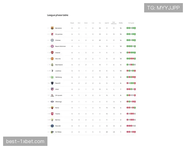 巴萨女足欧冠三连冠创纪录 带动联赛商业价值增长270%